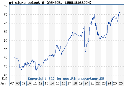 Chart: m4 sigma select A (A0M05S LU0318108254)