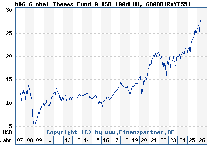 Chart: M&G Global Themes Fund A USD (A0MLUU GB00B1RXYT55)