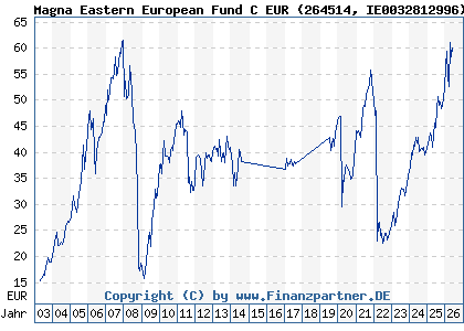 Chart: Magna Eastern European Fund C EUR (264514 IE0032812996)