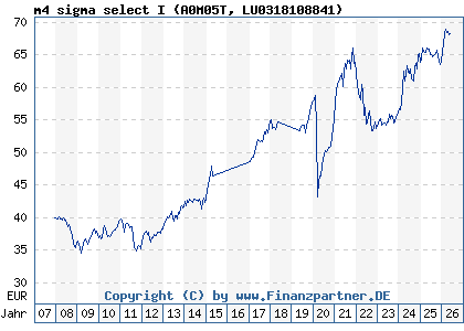 Chart: m4 sigma select I (A0M05T LU0318108841)