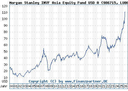 Chart: Morgan Stanley INVF Asia Equity Fund USD A (986715 LU0073229253)