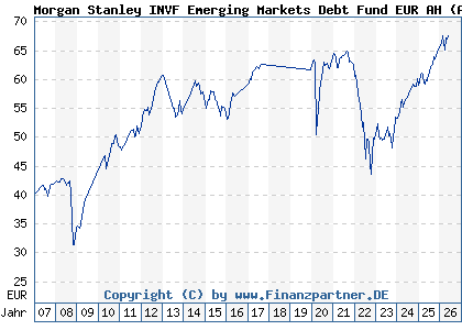 Chart: Morgan Stanley INVF Emerging Markets Debt Fund EUR AH (A0LA1A LU0266119204)