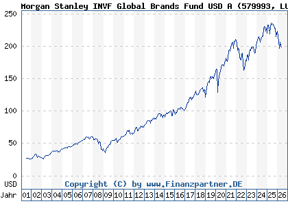 Chart: Morgan Stanley INVF Global Brands Fund USD A (579993 LU0119620416)