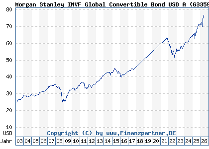 Chart: Morgan Stanley INVF Global Convertible Bond USD A (633594 LU0149084633)