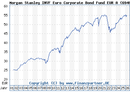 Chart: Morgan Stanley INVF Euro Corporate Bond Fund EUR A (694604 LU0132601682)