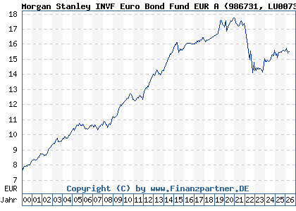 Chart: Morgan Stanley INVF Euro Bond Fund EUR A (986731 LU0073254285)
