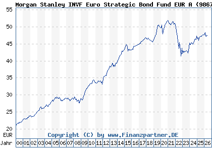 Chart: Morgan Stanley INVF Euro Strategic Bond Fund EUR A (986733 LU0073234253)