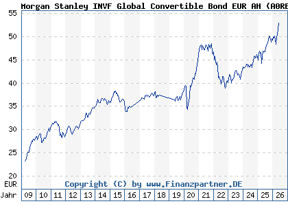 Chart: Morgan Stanley INVF Global Convertible Bond EUR AH (A0RE07 LU0410168768)