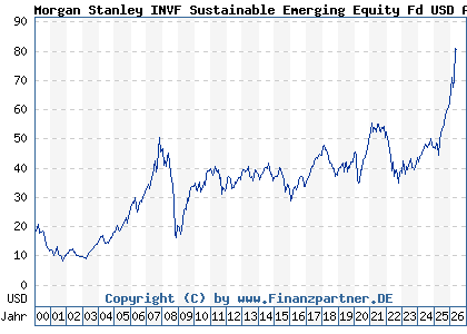 Chart: Morgan Stanley INVF Sustainable Emerging Equity Fd USD A (986719 LU0073229840)