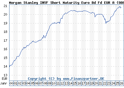 Chart: Morgan Stanley INVF Short Maturity Euro Bd Fd EUR A (986751 LU0073235904)