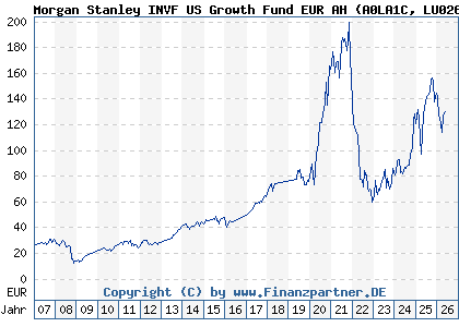 Chart: Morgan Stanley INVF US Growth Fund EUR AH (A0LA1C LU0266117414)