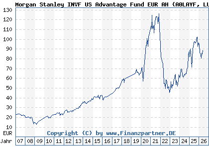 Chart: Morgan Stanley INVF US Advantage Fund EUR AH (A0LAYF LU0266117927)