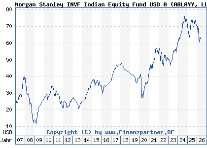 Chart: Morgan Stanley INVF Indian Equity Fund USD A (A0LAYY LU0266115632)