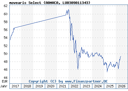 Chart: movearis Select (A0MWCA LU0309011343)