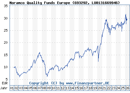 Chart: Noramco Quality Funds Europe (693292 LU0131669946)