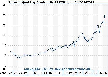 Chart: Noramco Quality Funds USA (937524 LU0113590789)