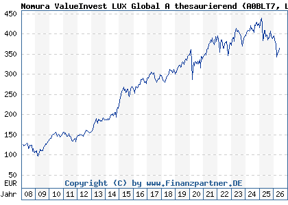 Chart: Nomura ValueInvest LUX Global A thesaurierend (A0BLT7 LU0135991064)