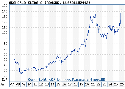 Chart: &Ouml;KOWORLD KLIMA C (A0MX8G LU0301152442)