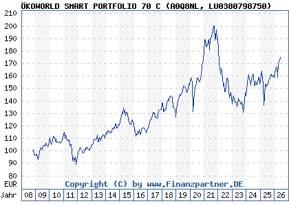 Chart: &Ouml;KOWORLD SMART PORTFOLIO 70 C (A0Q8NL LU0380798750)