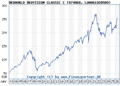 Chart: &Ouml;KOWORLD &Ouml;KOVISION CLASSIC C (974968 LU0061928585)