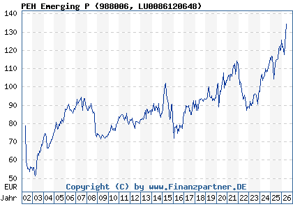 Chart: PEH Emerging P (988006 LU0086120648)