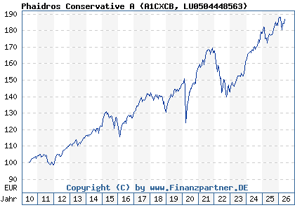 Chart: Phaidros Conservative A (A1CXCB LU0504448563)
