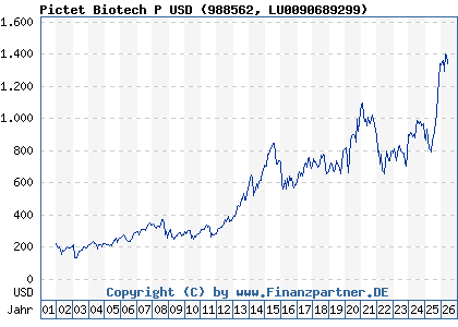 Chart: Pictet Biotech P USD (988562 LU0090689299)