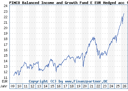 Chart: PIMCO Balanced Income and Growth Fund E EUR Hedged acc (A0X8WH IE00B4YYY703)