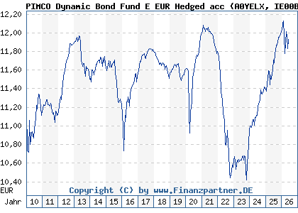 Chart: PIMCO Dynamic Bond Fund E EUR Hedged acc (A0YELX IE00B5B5L056)
