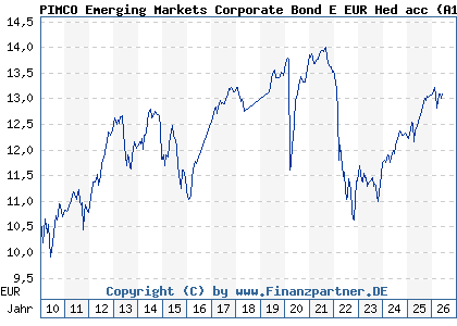 Chart: PIMCO Emerging Markets Corporate Bond E EUR Hed acc (A1CS1B IE00B62MZF51)