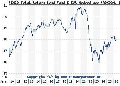 Chart: PIMCO Total Return Bond Fund E EUR Hedged acc (A0KD24 IE00B11XZB05)