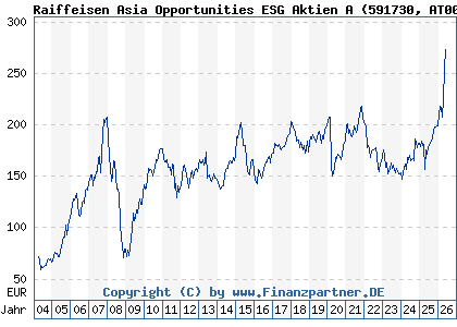 Chart: Raiffeisen Asia Opportunities ESG Aktien A (591730 AT0000745856)