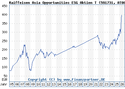 Chart: Raiffeisen Asia Opportunities ESG Aktien T (591731 AT0000745864)
