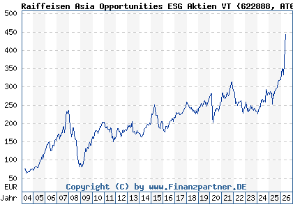 Chart: Raiffeisen Asia Opportunities ESG Aktien VT (622888 AT0000745872)