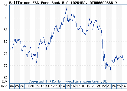 Chart: Raiffeisen ESG Euro Rent R A (926452 AT0000996681)