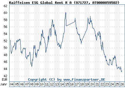 Chart: Raiffeisen ESG Global Rent R A (971727 AT0000859582)