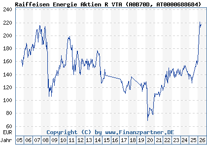 Chart: Raiffeisen Energie Aktien R VTA (A0B70D AT0000688684)
