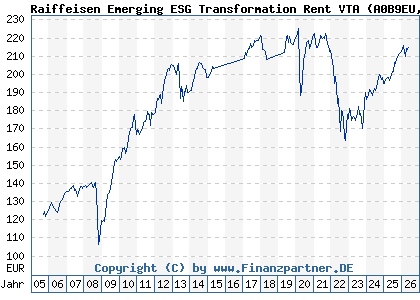 Chart: Raiffeisen Emerging ESG Transformation Rent VTA (A0B9EU AT0000636758)