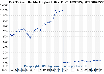 Chart: Raiffeisen Nachhaltigkeit Mix R VT (622865 AT0000785381)