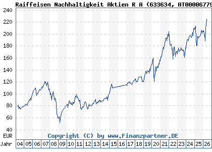 Chart: Raiffeisen Nachhaltigkeit Aktien R A (633634 AT0000677901)