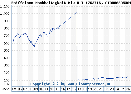 Chart: Raiffeisen Nachhaltigkeit Mix R T (763716 AT0000805361)