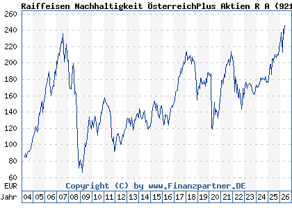 Chart: Raiffeisen Nachhaltigkeit &Ouml;sterreichPlus Aktien R A (921189 AT0000859293)