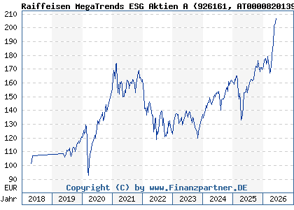 Chart: Raiffeisen MegaTrends ESG Aktien A (926161 AT0000820139)
