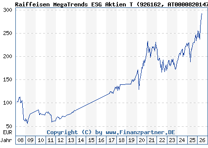 Chart: Raiffeisen MegaTrends ESG Aktien T (926162 AT0000820147)