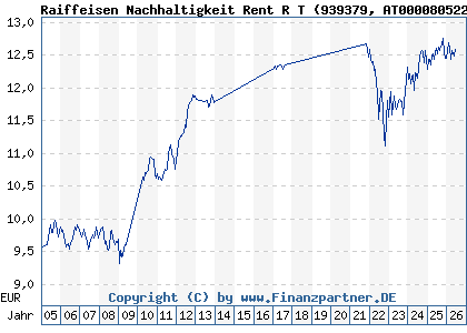 Chart: Raiffeisen Nachhaltigkeit Rent R T (939379 AT0000805221)