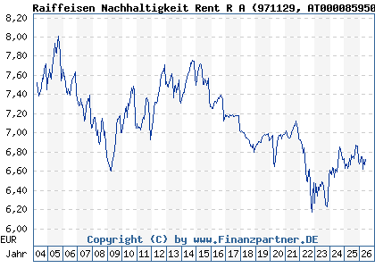 Chart: Raiffeisen Nachhaltigkeit Rent R A (971129 AT0000859509)