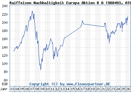 Chart: Raiffeisen Nachhaltigkeit Europa Aktien R A (988493 AT0000986377)