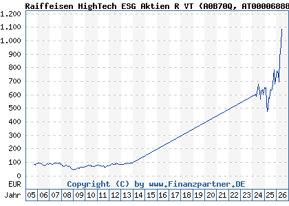 Chart: Raiffeisen HighTech ESG Aktien R VT (A0B70Q AT0000688866)