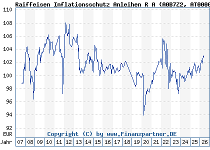 Chart: Raiffeisen Inflationsschutz Anleihen R A (A0B7Z2 AT0000622006)