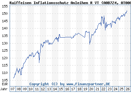 Chart: Raiffeisen Inflationsschutz Anleihen R VT (A0B7Z4 AT0000622022)